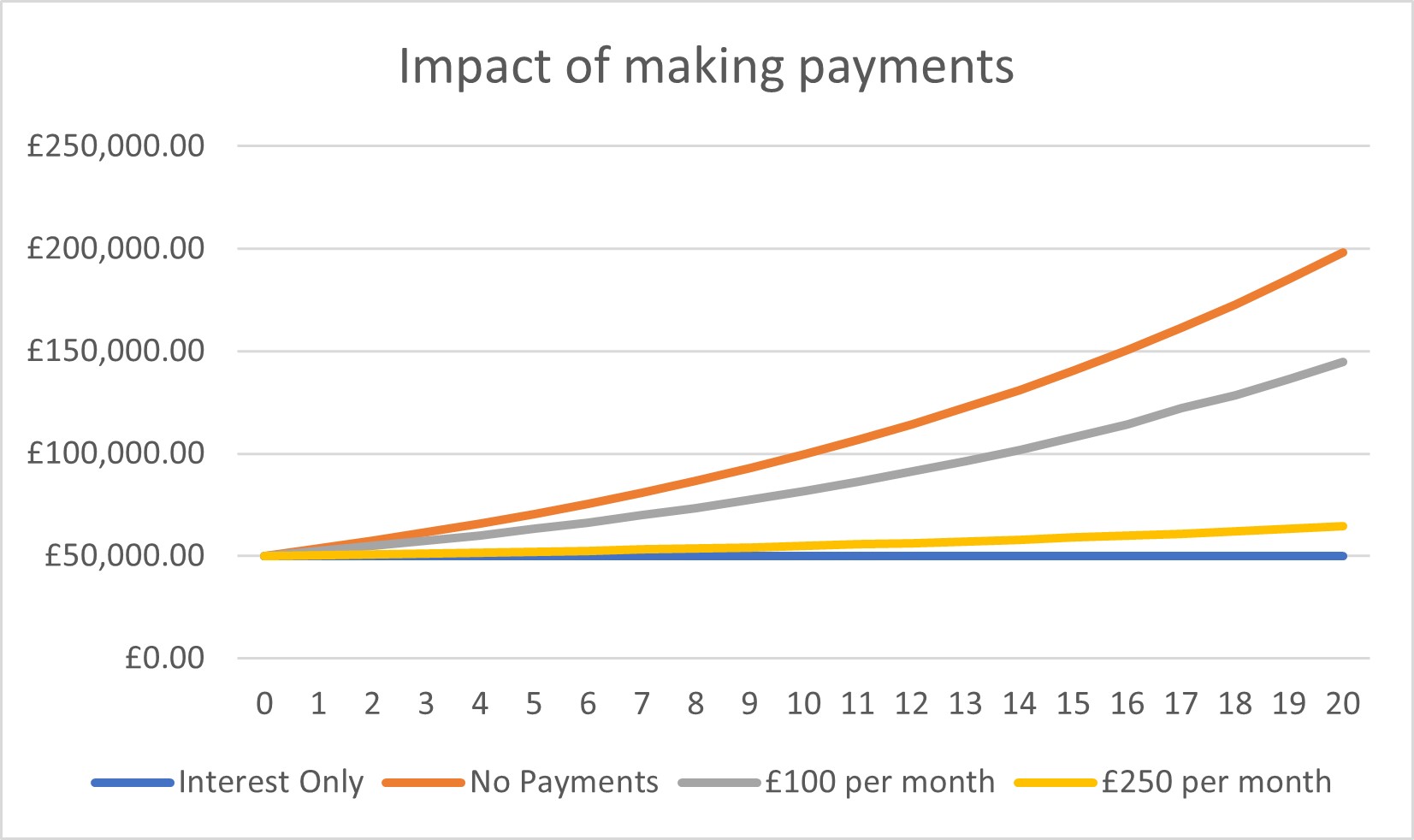 Impact of making repayments graph