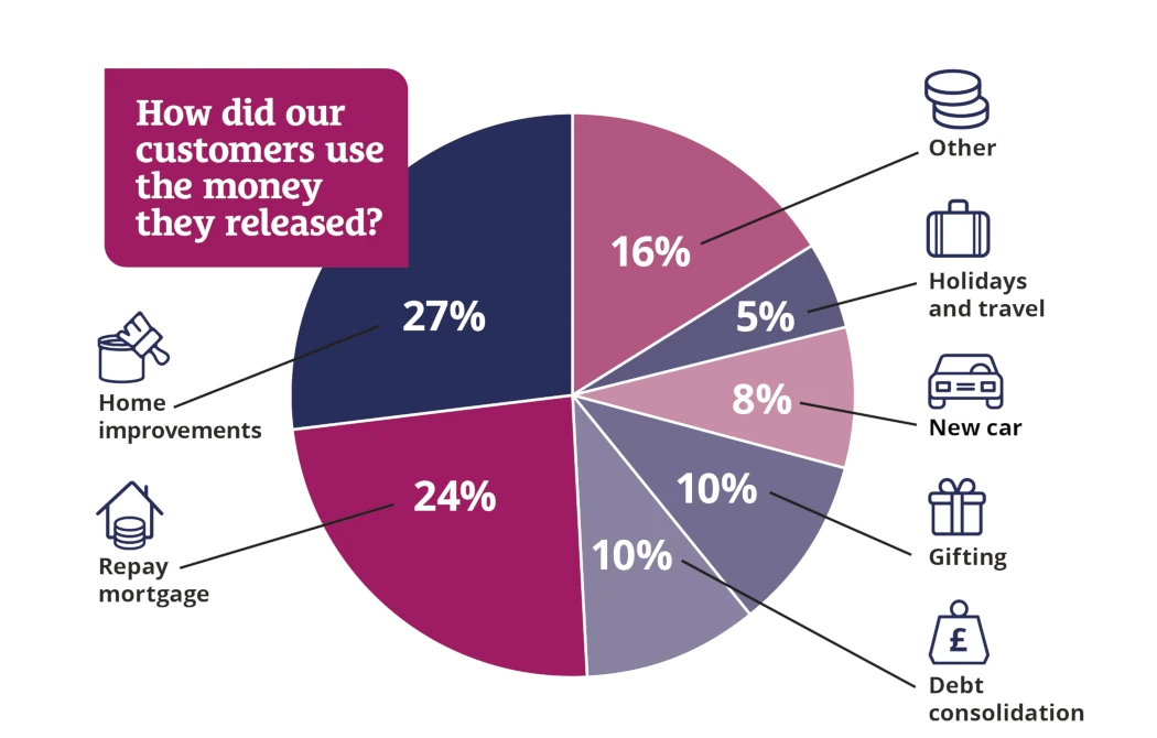 How our customers used the money they unlocked