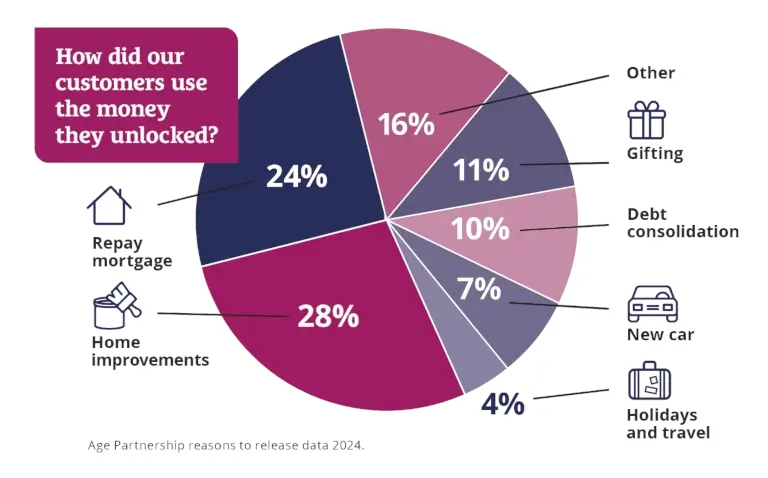 How our customers used the money they unlocked