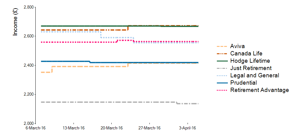 Male and Female Annuity rate graph